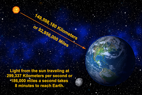 Distance from the Earth to the Sun