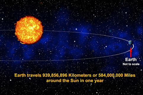 Earth orbits the Sun